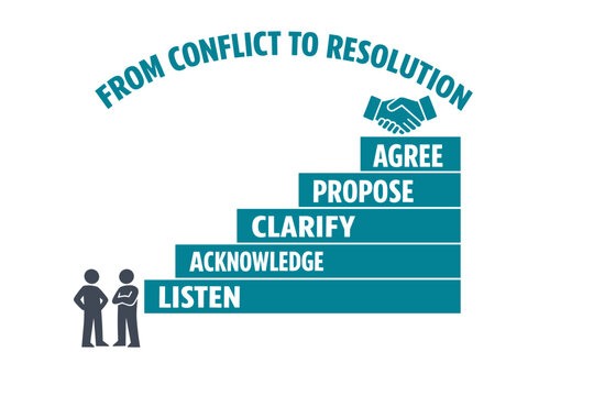 Conflict resolution steps and de-escalation communication guide concept