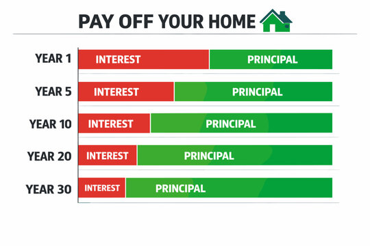 Mortgage repayment schedule and home loan amortization concept featuring a