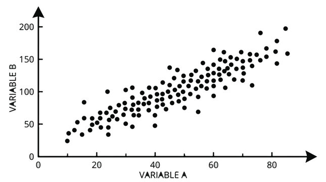 Scatterplot graph showing positive correlation between two variables on white background with black dots and lines for data analysis and statistics