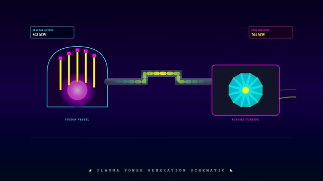 A digital animation featuring a fusion reactor plasma system where energy pulses migrate through conduits to a turbine while numeric data values shift rapidly