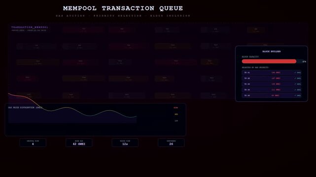 A digital dashboard showcasing decentralized ledger technology as various data blocks populate a transaction queue with shifting purple and red hues on a dark interface