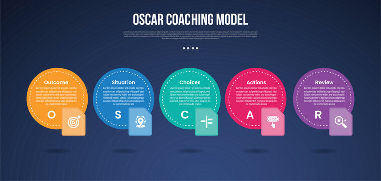 OSCAR coaching model infographic template with big circle and dotted line with badge on bottom dark background style with 5 point for slide presentation