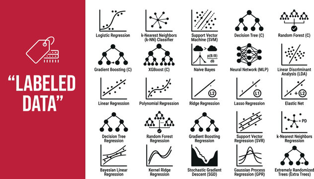 Labeled data charts demonstrate machine learning and analytics logic.