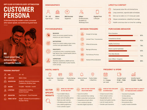 Customer persona for cloud kitchen food tech delivery optimization modern minimalist kdp sheet