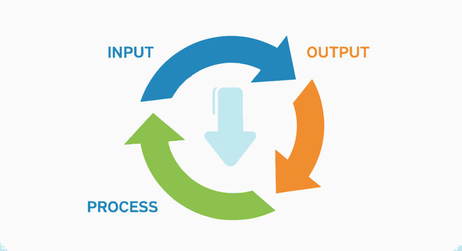 Circular process diagram illustrating input process and output for business
