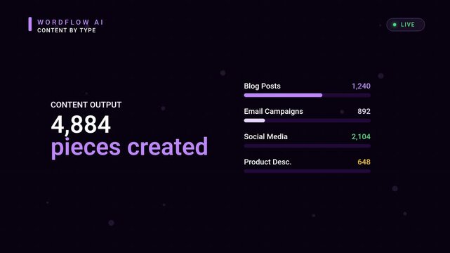 AI Content Generation Dashboard with Real Time Data and Analytics