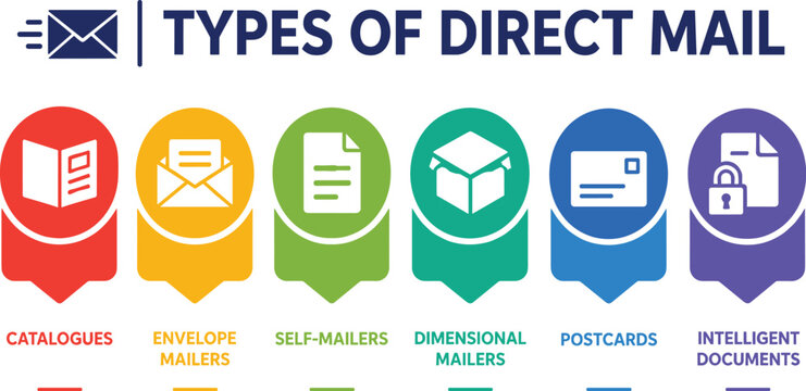 Types of direct mail advertising including catalogues envelopes flyers dimensional postcards and intelligent documents.