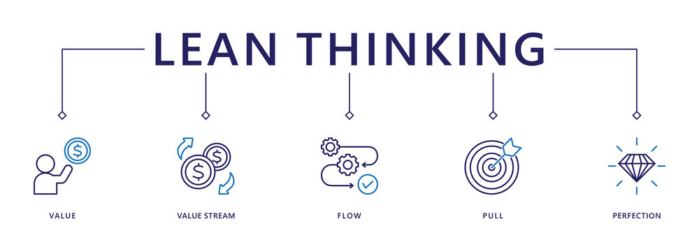 Lean thinking banner web icon vector illustration concept with icon of define value, map value stream, create flow, established pull, and pursuit perfection