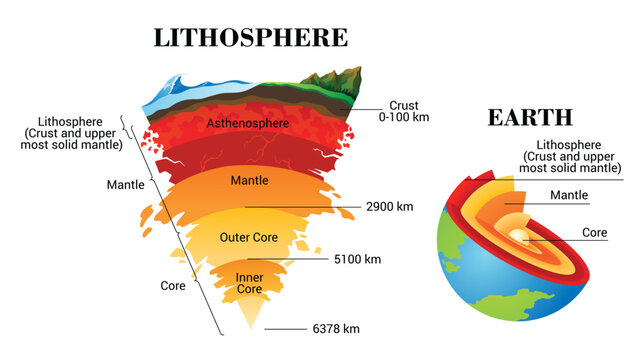 Lithosphere earth layers structure. Planet geology school scheme. Geography infographics with cross section diagram. Earth inside model, internal mantle level. For education and science use