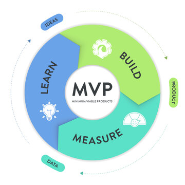 MVP Minimum Viable Products Infographic Vector, Lean Startup Build Measure Learn Infographic Cycle Diagram. Professional business template for lean startup development presentation slides template.