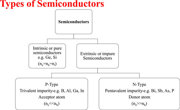 A flow chart titled "Types of Semiconductors" categorizing them into Intrinsic and Extrinsic (P-Type and N-Type) with chemical symbols and formulas.