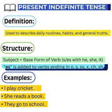 Present Indefinite Tense Grammar Structure and Examples Poster