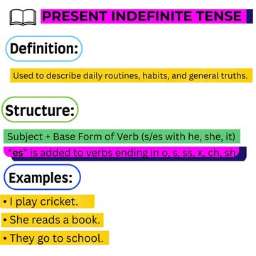 Simple Present Tense Interrogative Sentences English Grammar Poster