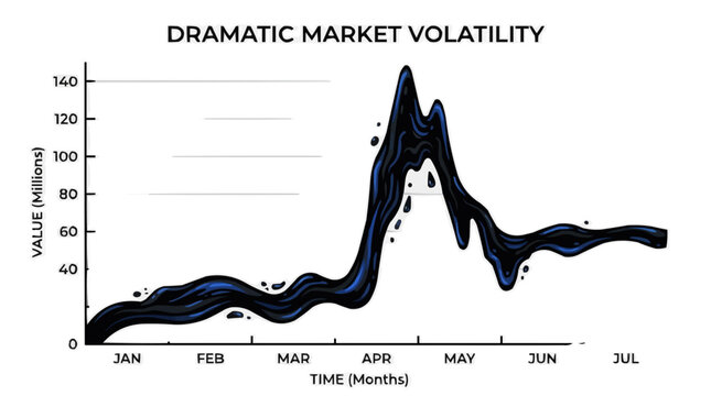 Line graph showing dramatic market volatility over six months with sharp rise and fall