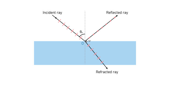 Brewster's Law. Polarization of Light.