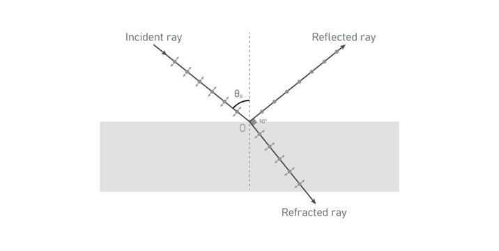Brewster's Law. Polarization of Light.