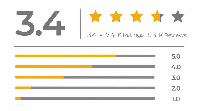 Positive scoring 5.0 star rating and detailed customer engagement metrics, Customer Reviews in Online Shopping Website and application