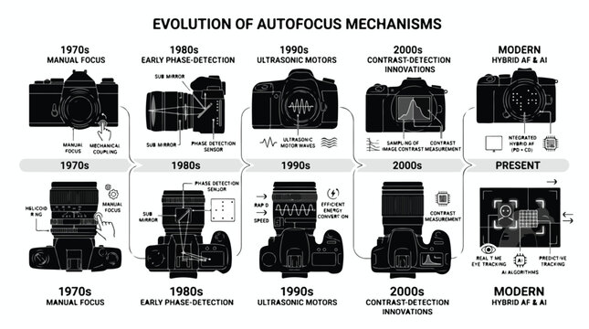 Infographic showing the evolution of autofocus mechanisms in cameras from the 1970s to the present with technical diagrams.