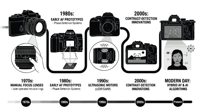 Infographic timeline of camera evolution from minimal focus lenses in the 1970s to modern AI-driven devices with various camera types and technological advancements.
