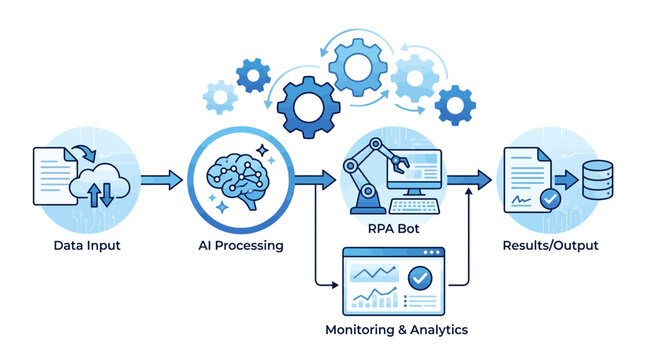 A robotic process automation system efficiently processes data input through AI, producing results and output with monitoring and analytics.