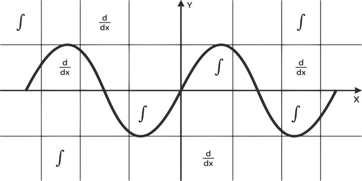 Mathematical Function Diagram: Illustrates the interplay of integration and differentiation on a sinusoidal wave within a grid, a visual representation of complex calculus. 