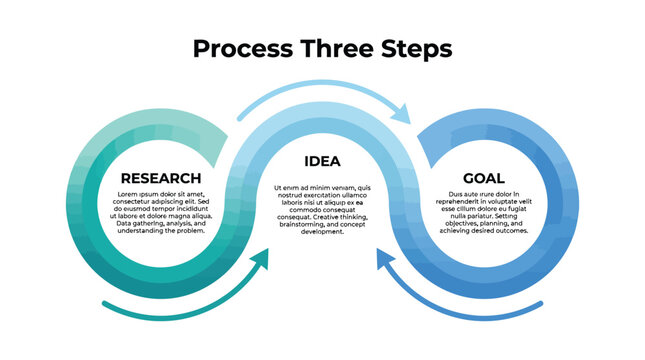 Three step process diagram showing research idea and goal with circular arrows on white background
