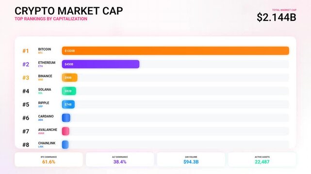 Cryptocurrency Market Cap Ranking Bitcoin, Ethereum Binance, Solana and Ripple