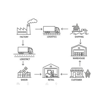 Supply Chain Process Flowchart: Factory to Customer Logistics