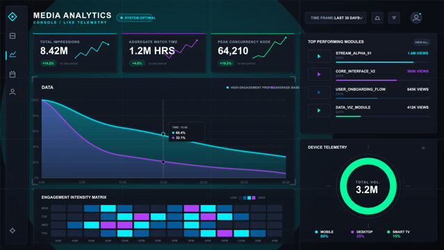 Dark media analytics dashboard with live telemetry metrics, engagement curve, performance modules, intensity matrix, and device volume chart