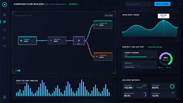 Dark futuristic campaign flow builder dashboard with node automation canvas, open rate chart, A/B test panel, and delivery metrics on dark grid