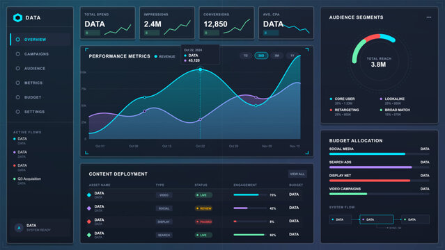 Futuristic marketing analytics dashboard with campaign performance chart, audience segments, budget allocation, content deployment and KPI cards.