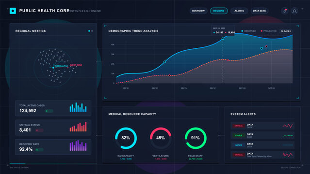 Dark public health analytics dashboard with regional case metrics, demographic trend chart, medical capacity gauges, and system alert panels