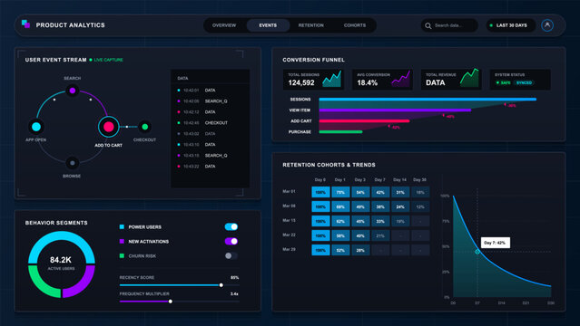 Dark product analytics dashboard interface with event stream diagram, conversion funnel bars, retention cohort table, and behavior segment charts.