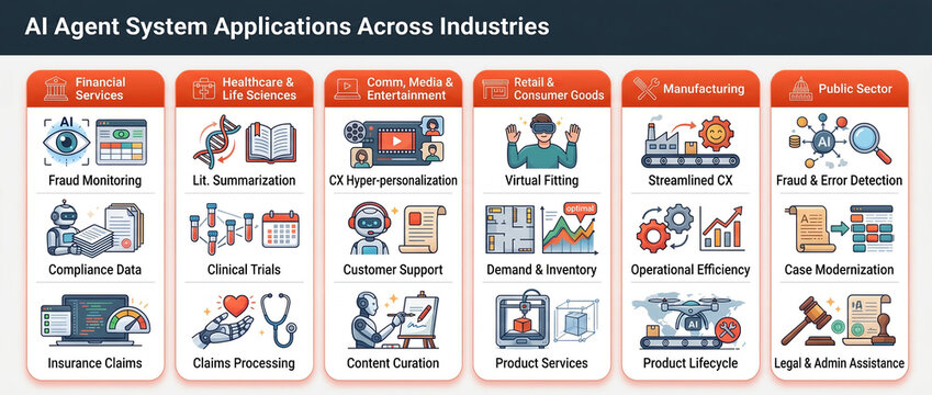 AI agent system applications across various industries infographic showing finance healthcare retail and manufacturing use cases