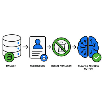 Before and after machine unlearning diagram with updated AI model