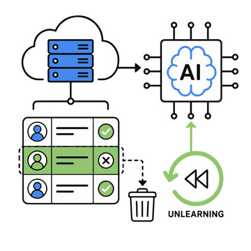 Cloud dataset unlearning process with AI model and deleted records