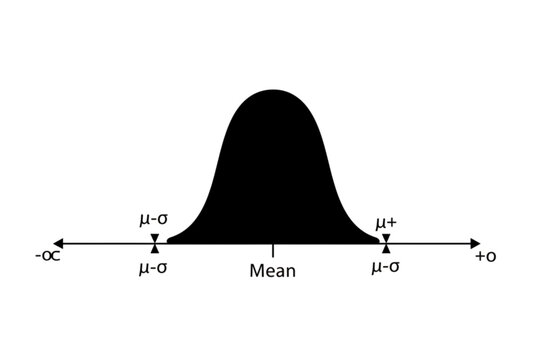 Normal Distribution Curve: A representation of the normal distribution, a fundamental concept in statistics, illustrated through a bell-shaped curve.