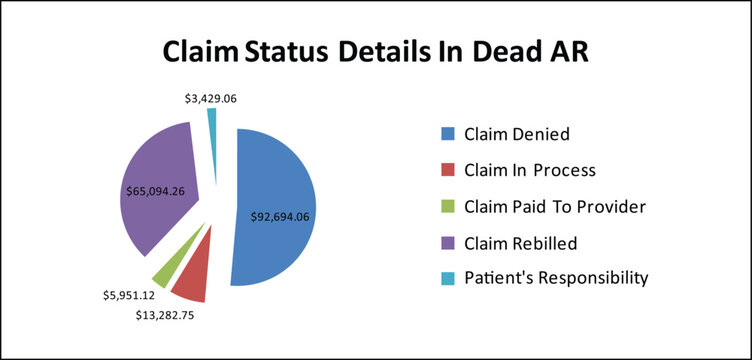 Medical Billing Claim Status Pie Chart Infographic Denial Dead AR and Accounts Receivable Workflow.