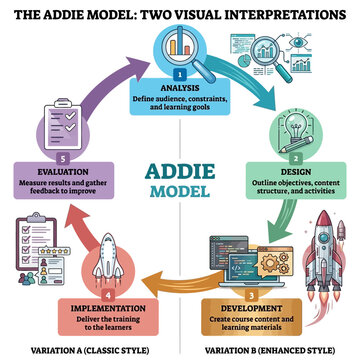 The ADDIE Model process flowchart with two design variations