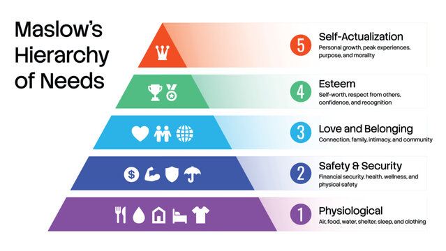 Maslow's hierarchy of needs infographic. Flat vector illustration featuring a colorful pyramid with icons and text descriptions for physiological, safety, love, esteem, and self-actualization.