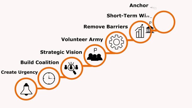 Strategic planning and change management process with and keywords like volunteer, urgency, coalition, vision, and gear on white background for business .