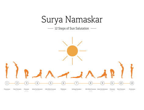 Surya Namaskar 12 Steps of Sun Salutation Flat Infographic with Yoga Pose Sequence and Sanskrit Names