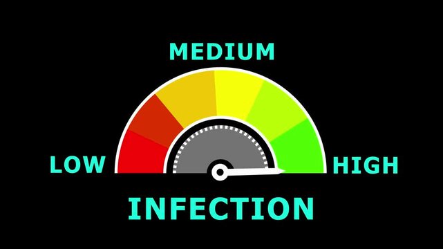 A semi-circular gauge with a color gradient and a needle indicating a moderate level of infection against a4k black background animation