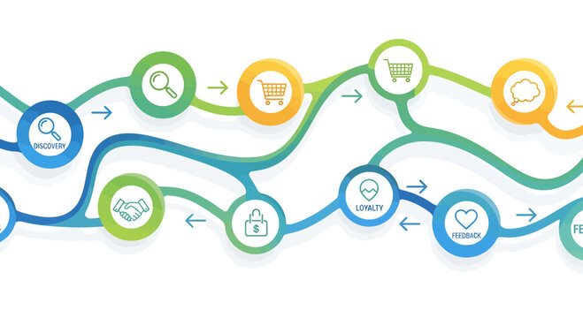 Customer Journey Map: Discovery, Purchase, Loyalty, Feedback, and Retention Flow