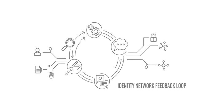 Identity Network Feedback Loop Process Diagram
