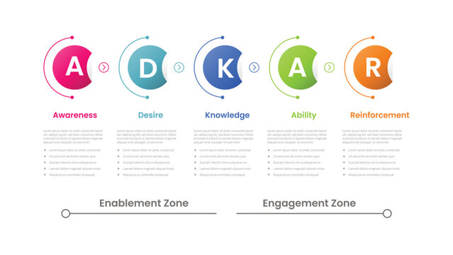 ADKAR change management framework analysis for infographic template with big circle point and half outline with flipping side with 5 points