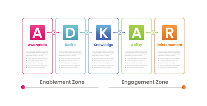 ADKAR change management framework analysis for infographic template with outline vertical rectangle with enablement and engagement zone area with 5 points