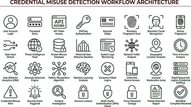 Credential misuse detection workflow architecture line icons for cybersecurity monitoring authentication systems and threat analysis dashboards