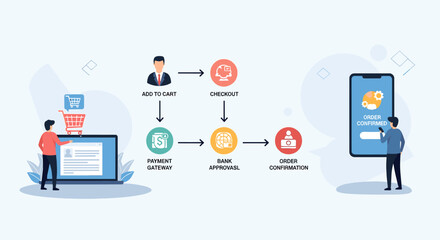 E-commerce online shopping process flow from adding to cart to order confirmation on mobile. © Habi