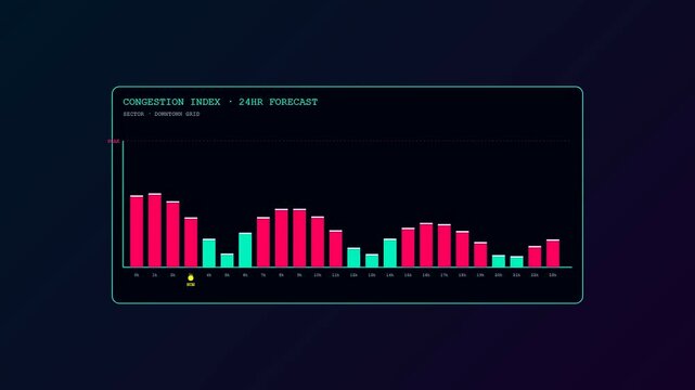 A futuristic urban mobility dashboard displays fluctuating congestion levels with magenta and cyan bar charts animating against a deep midnight blue digital interface canvas